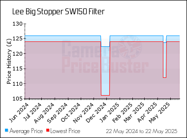 Best Price History for the Lee Big Stopper SW150 Filter