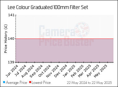Best Price History for the Lee Colour Graduated 100mm Filter Set