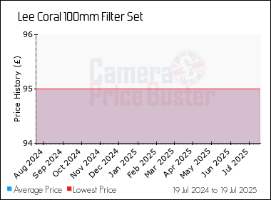 Best Price History for the Lee Coral 100mm Filter Set