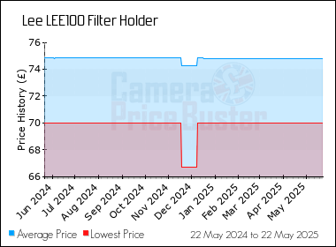 Best Price History for the Lee LEE100 Filter Holder