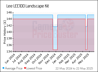 Best Price History for the Lee LEE100 Landscape Kit