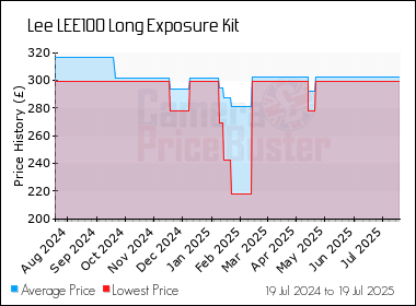 Best Price History for the Lee LEE100 Long Exposure Kit