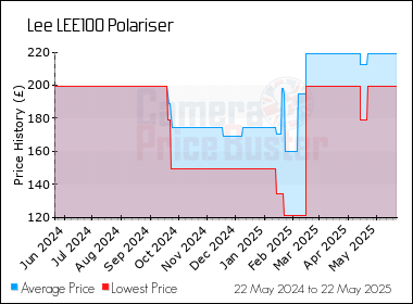 Best Price History for the Lee LEE100 Polariser