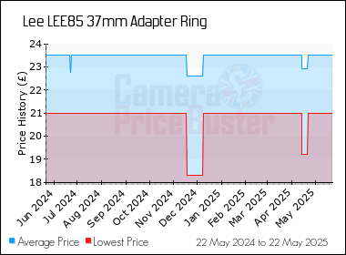 Best Price History for the Lee LEE85 37mm Adapter Ring