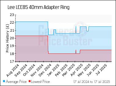 Best Price History for the Lee LEE85 40mm Adapter Ring