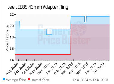 Best Price History for the Lee LEE85 43mm Adapter Ring