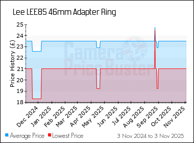 Best Price History for the Lee LEE85 46mm Adapter Ring