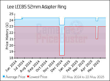 Best Price History for the Lee LEE85 52mm Adapter Ring