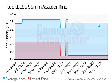 Best Price History for the Lee LEE85 55mm Adapter Ring