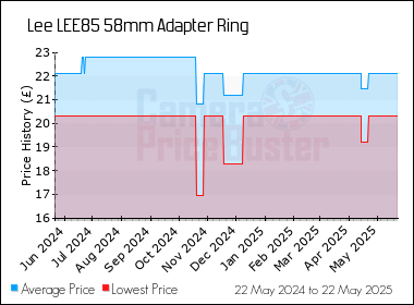 Best Price History for the Lee LEE85 58mm Adapter Ring