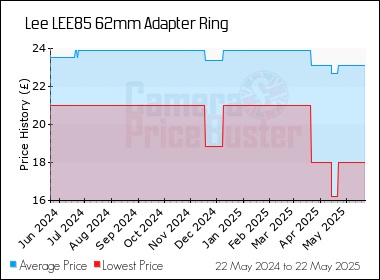 Best Price History for the Lee LEE85 62mm Adapter Ring