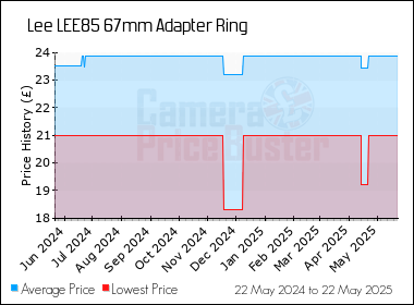 Best Price History for the Lee LEE85 67mm Adapter Ring