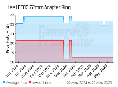 Best Price History for the Lee LEE85 72mm Adapter Ring