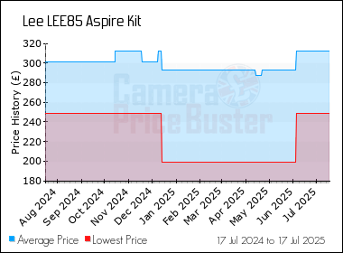 Best Price History for the Lee LEE85 Aspire Kit