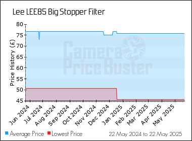 Best Price History for the Lee LEE85 Big Stopper Filter