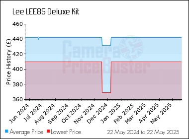 Best Price History for the Lee LEE85 Deluxe Kit