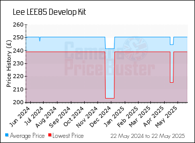 Best Price History for the Lee LEE85 Develop Kit