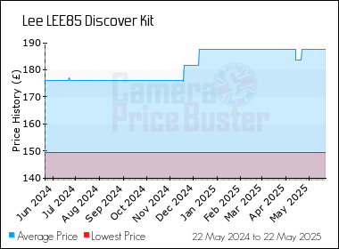 Best Price History for the Lee LEE85 Discover Kit