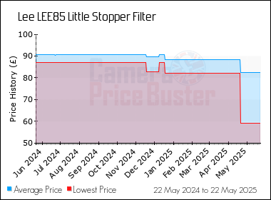 Best Price History for the Lee LEE85 Little Stopper Filter