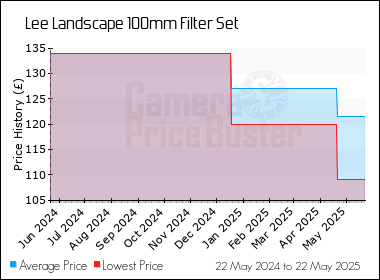 Best Price History for the Lee Landscape 100mm Filter Set