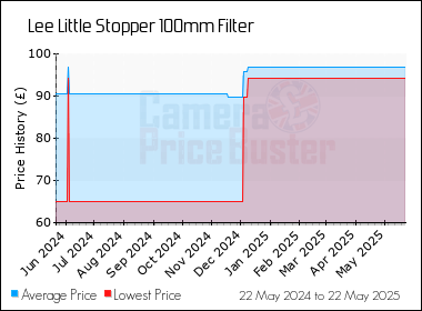Best Price History for the Lee Little Stopper 100mm Filter