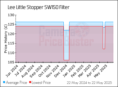 Best Price History for the Lee Little Stopper SW150 Filter