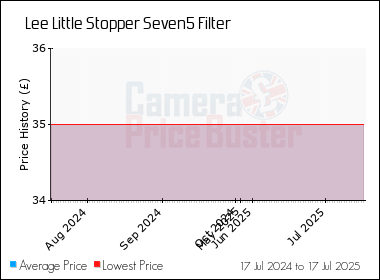 Best Price History for the Lee Little Stopper Seven5 Filter