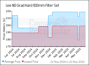 Best Price History for the Lee ND Grad Hard 100mm Filter Set