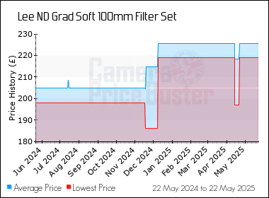 Best Price History for the Lee ND Grad Soft 100mm Filter Set