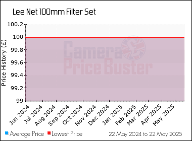Best Price History for the Lee Net 100mm Filter Set