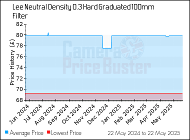 Best Price History for the Lee Neutral Density 0.3 Hard Graduated 100mm Filter