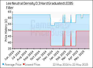 Best Price History for the Lee Neutral Density 0.3 Hard Graduated LEE85 Filter