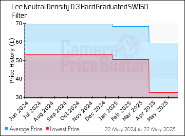 Best Price History for the Lee Neutral Density 0.3 Hard Graduated SW150 Filter