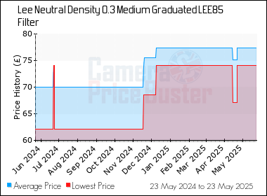 Best Price History for the Lee Neutral Density 0.3 Medium Graduated LEE85 Filter