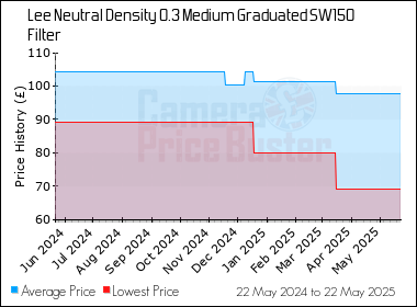 Best Price History for the Lee Neutral Density 0.3 Medium Graduated SW150 Filter
