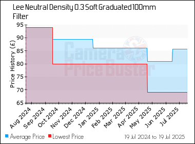 Best Price History for the Lee Neutral Density 0.3 Soft Graduated 100mm Filter