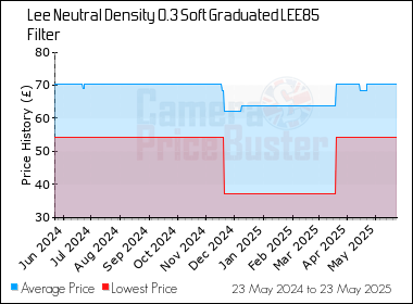 Best Price History for the Lee Neutral Density 0.3 Soft Graduated LEE85 Filter