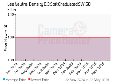 Best Price History for the Lee Neutral Density 0.3 Soft Graduated SW150 Filter