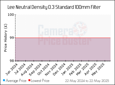 Best Price History for the Lee Neutral Density 0.3 Standard 100mm Filter