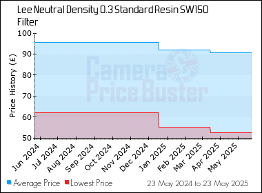 Best Price History for the Lee Neutral Density 0.3 Standard Resin SW150 Filter