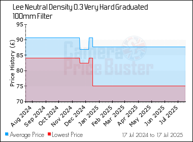 Best Price History for the Lee Neutral Density 0.3 Very Hard Graduated 100mm Filter