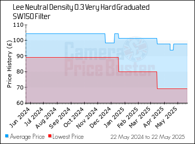 Best Price History for the Lee Neutral Density 0.3 Very Hard Graduated SW150 Filter