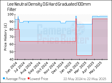 Best Price History for the Lee Neutral Density 0.6 Hard Graduated 100mm Filter