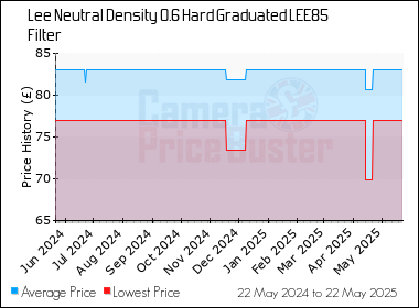 Best Price History for the Lee Neutral Density 0.6 Hard Graduated LEE85 Filter