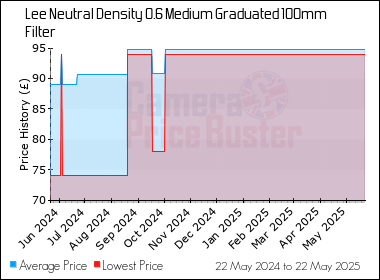 Best Price History for the Lee Neutral Density 0.6 Medium Graduated 100mm Filter
