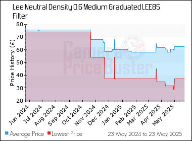 Best Price History for the Lee Neutral Density 0.6 Medium Graduated LEE85 Filter