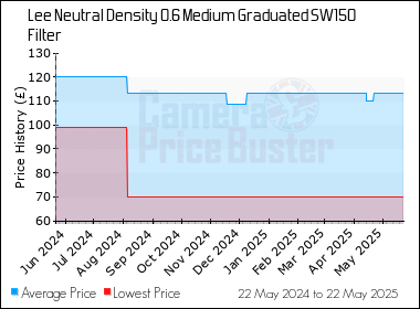 Best Price History for the Lee Neutral Density 0.6 Medium Graduated SW150 Filter