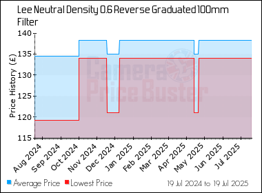 Best Price History for the Lee Neutral Density 0.6 Reverse Graduated 100mm Filter