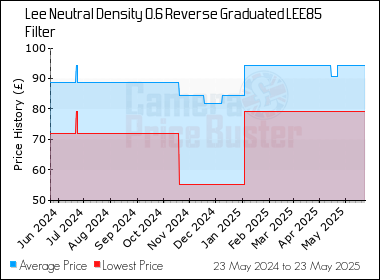 Best Price History for the Lee Neutral Density 0.6 Reverse Graduated LEE85 Filter