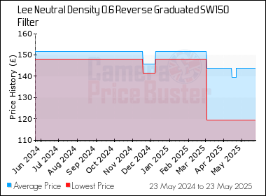 Best Price History for the Lee Neutral Density 0.6 Reverse Graduated SW150 Filter